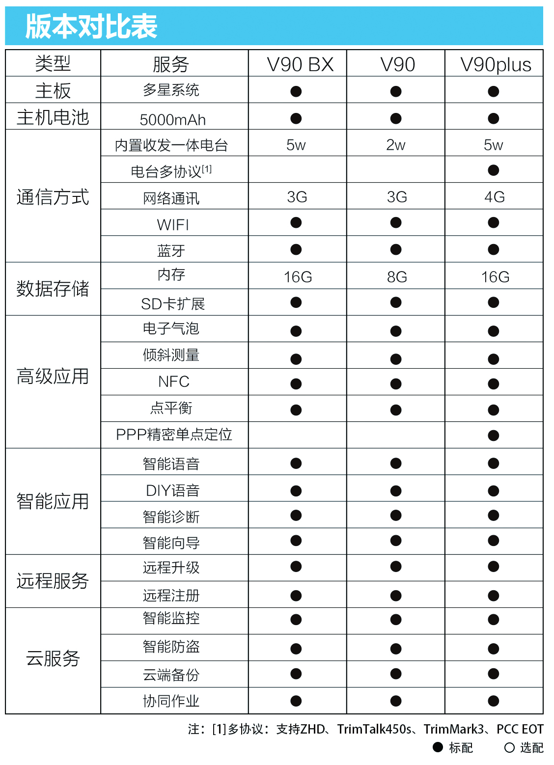 中海達(dá)V90 GNSS RTK系統(tǒng)版本對(duì)照表