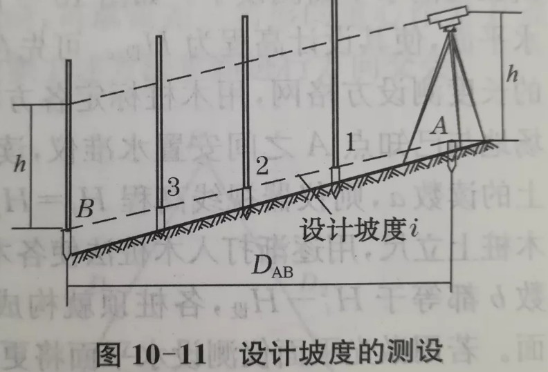 利用水準儀、經(jīng)緯儀、垂準儀完成設(shè)計坡度與鉛垂線的測設(shè)