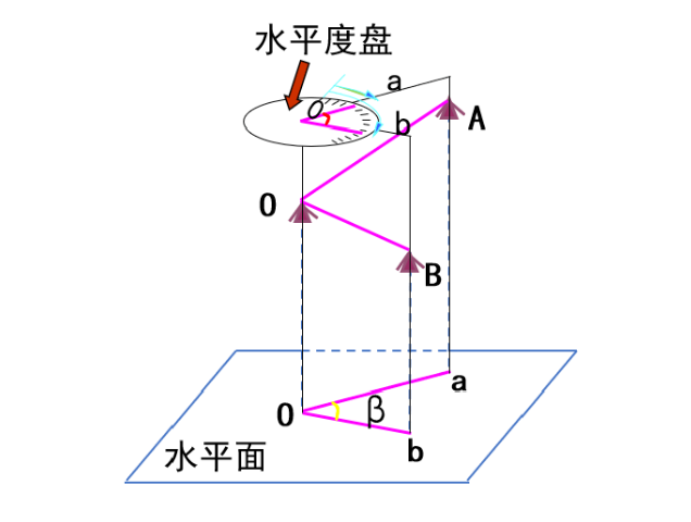 【知識(shí)】有效減小誤差！經(jīng)緯儀觀(guān)測(cè)水平角之測(cè)回法